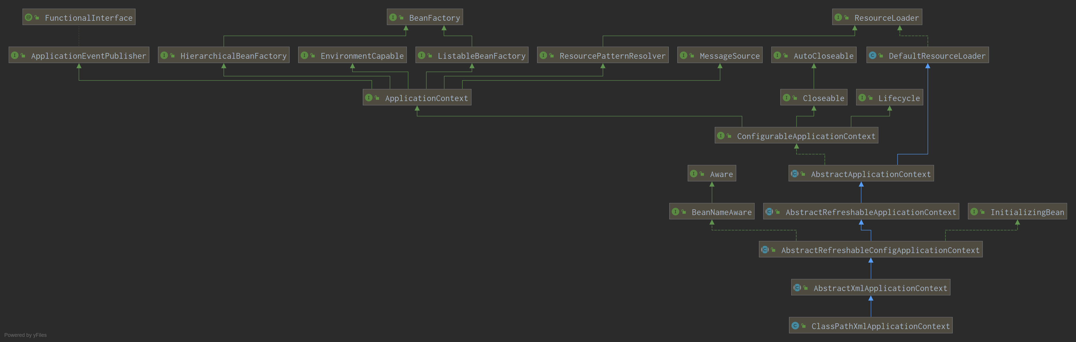 UML