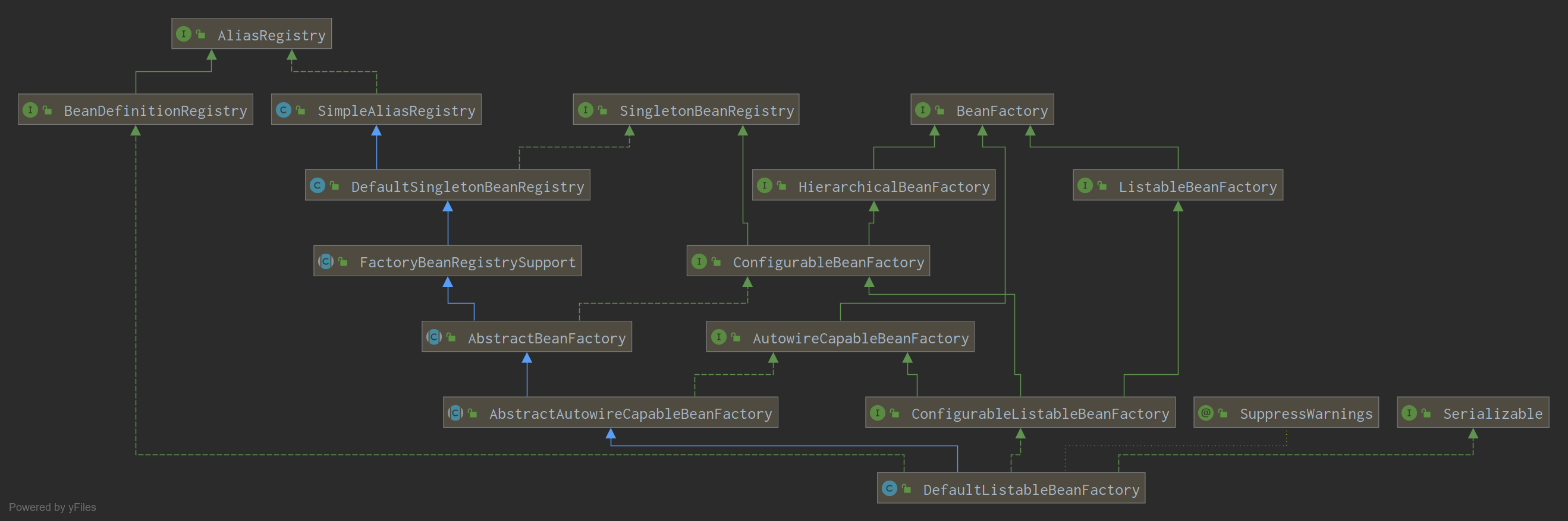 DefaultListableBeanFactory的类图